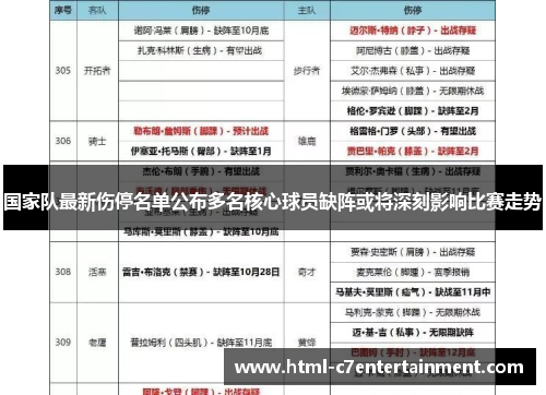 国家队最新伤停名单公布多名核心球员缺阵或将深刻影响比赛走势 国家队最新伤停名单公布多名核心球员缺阵或将深刻影响比赛走势